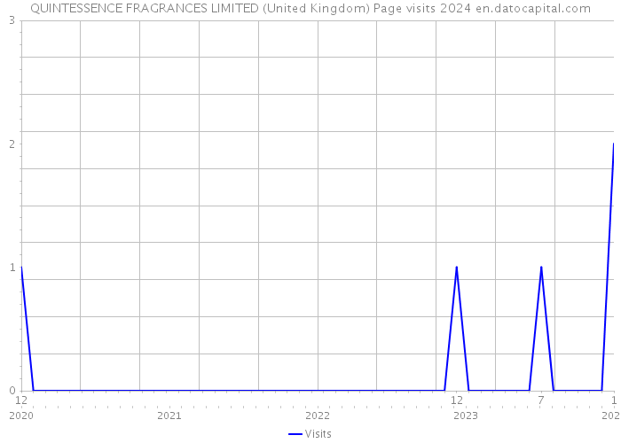 QUINTESSENCE FRAGRANCES LIMITED (United Kingdom) Page visits 2024 