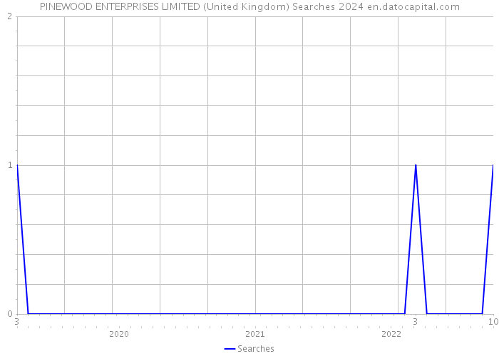 PINEWOOD ENTERPRISES LIMITED (United Kingdom) Searches 2024 