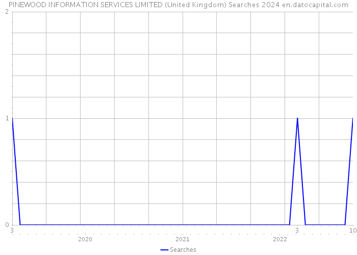 PINEWOOD INFORMATION SERVICES LIMITED (United Kingdom) Searches 2024 