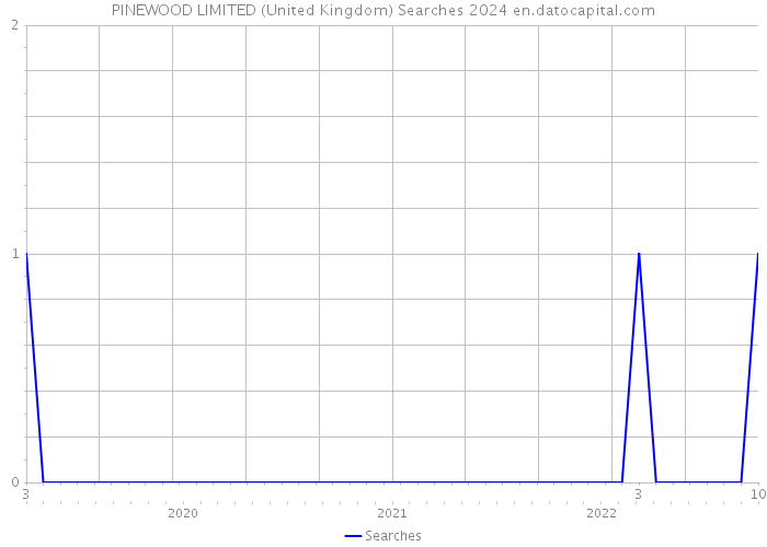 PINEWOOD LIMITED (United Kingdom) Searches 2024 