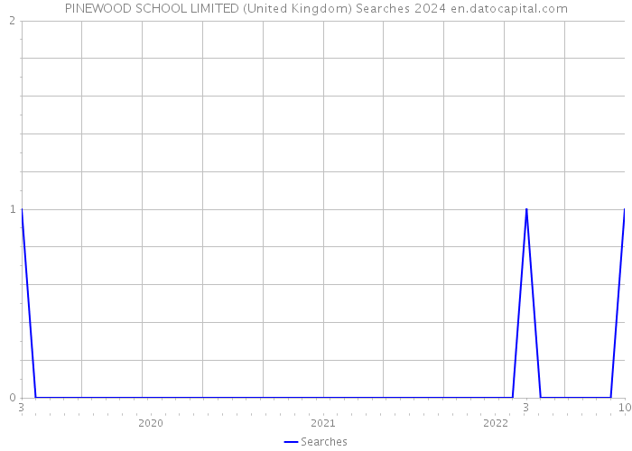 PINEWOOD SCHOOL LIMITED (United Kingdom) Searches 2024 
