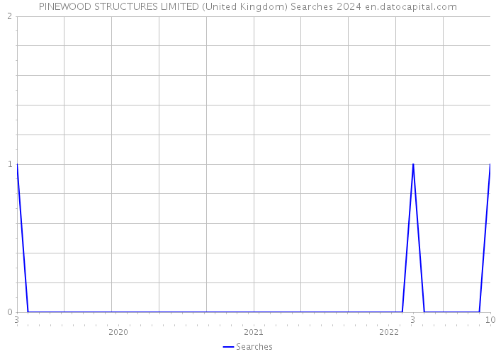 PINEWOOD STRUCTURES LIMITED (United Kingdom) Searches 2024 