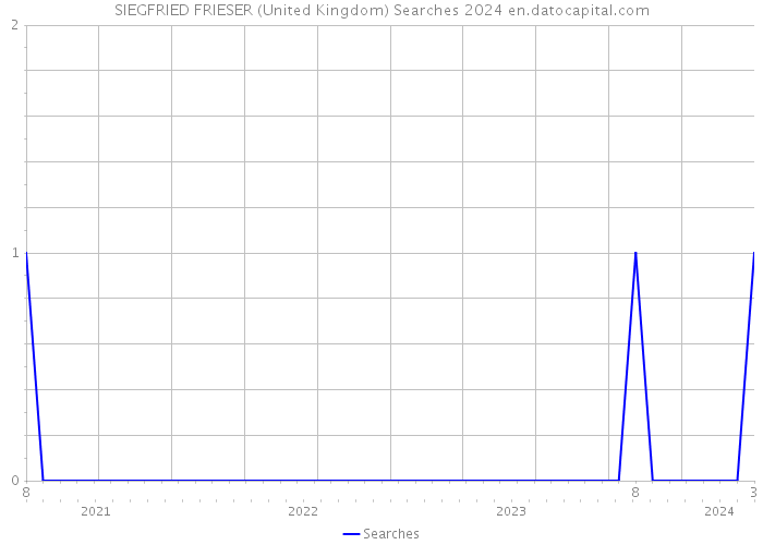 SIEGFRIED FRIESER (United Kingdom) Searches 2024 