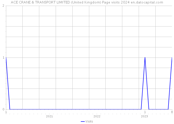 ACE CRANE & TRANSPORT LIMITED (United Kingdom) Page visits 2024 