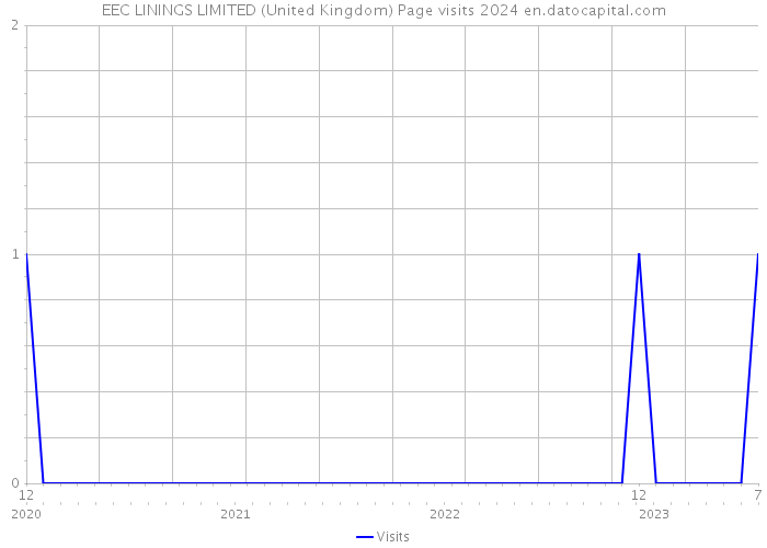 EEC LININGS LIMITED (United Kingdom) Page visits 2024 