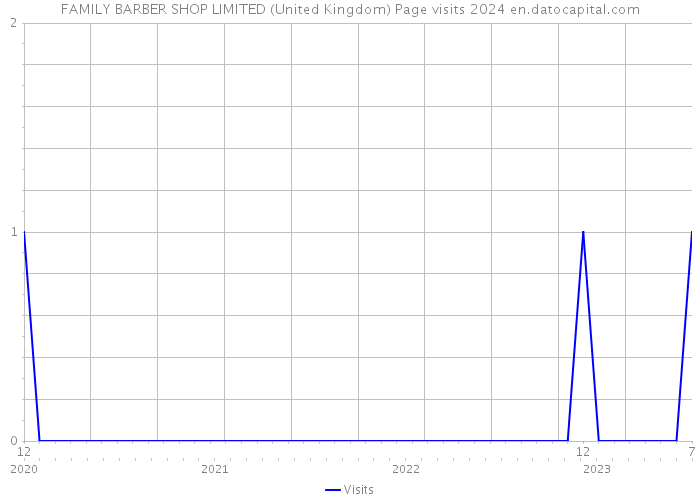 FAMILY BARBER SHOP LIMITED (United Kingdom) Page visits 2024 