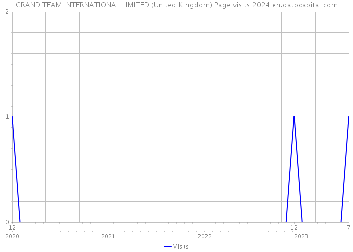 GRAND TEAM INTERNATIONAL LIMITED (United Kingdom) Page visits 2024 