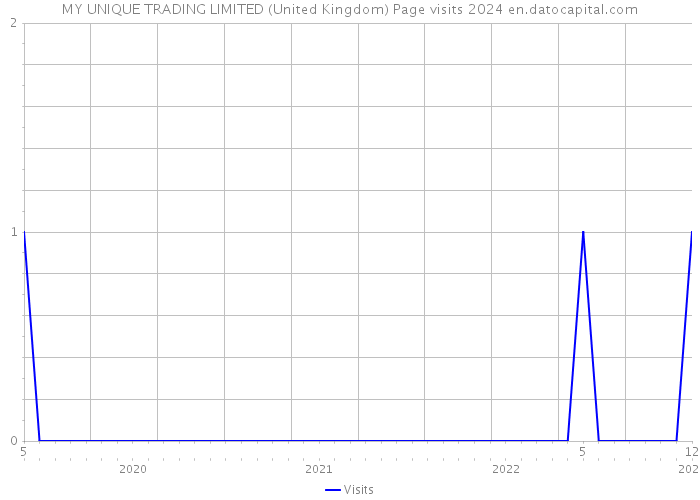 MY UNIQUE TRADING LIMITED (United Kingdom) Page visits 2024 