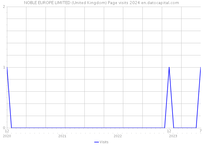 NOBLE EUROPE LIMITED (United Kingdom) Page visits 2024 