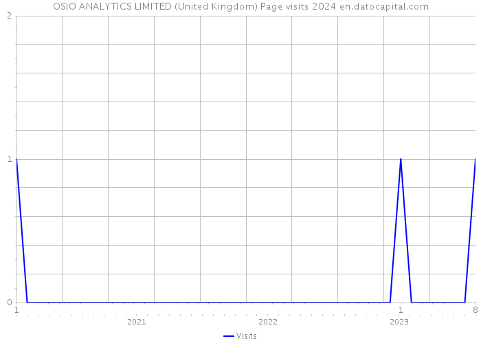 OSIO ANALYTICS LIMITED (United Kingdom) Page visits 2024 