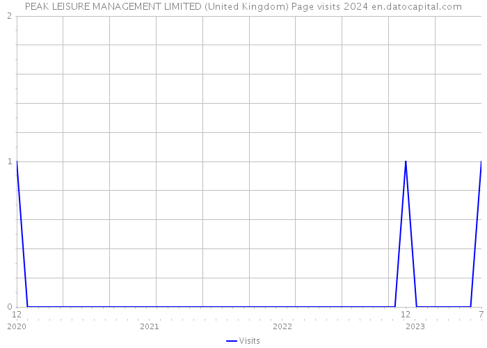 PEAK LEISURE MANAGEMENT LIMITED (United Kingdom) Page visits 2024 
