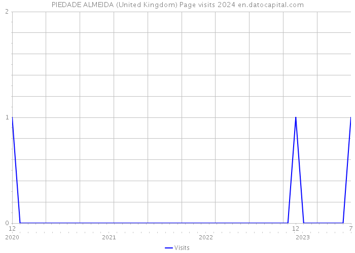 PIEDADE ALMEIDA (United Kingdom) Page visits 2024 