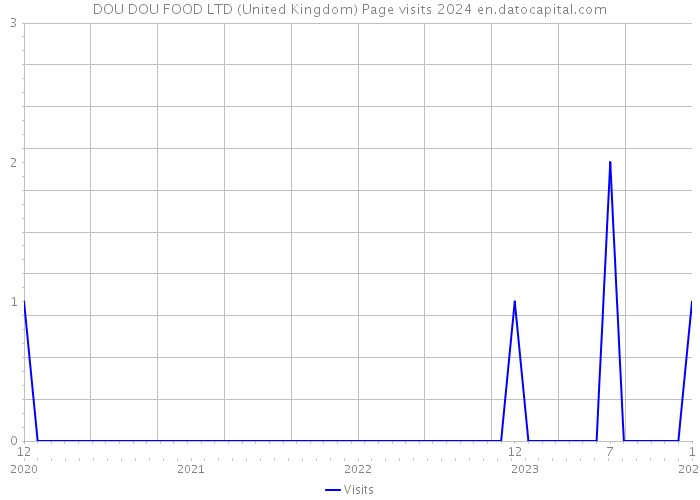 DOU DOU FOOD LTD (United Kingdom) Page visits 2024 