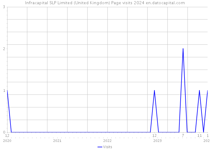Infracapital SLP Limited (United Kingdom) Page visits 2024 