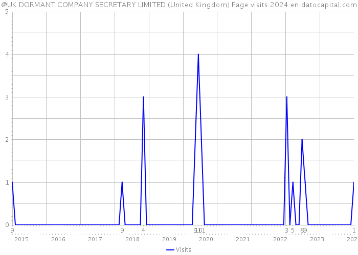 @UK DORMANT COMPANY SECRETARY LIMITED (United Kingdom) Page visits 2024 