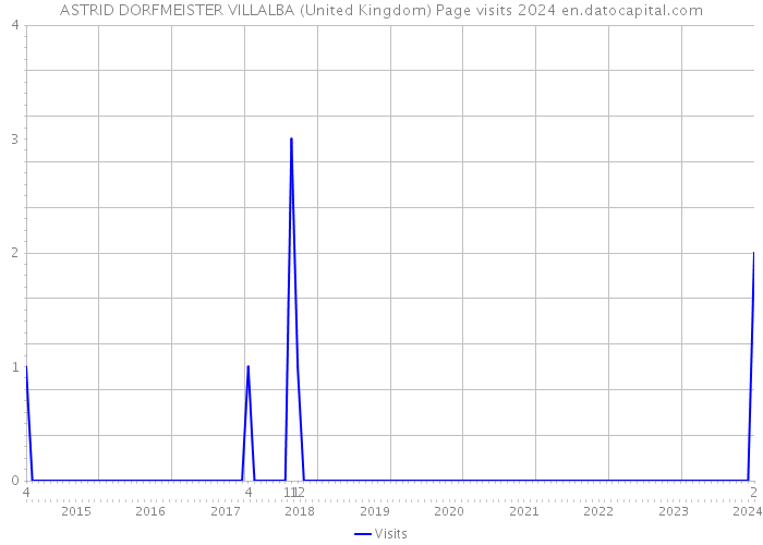 ASTRID DORFMEISTER VILLALBA (United Kingdom) Page visits 2024 