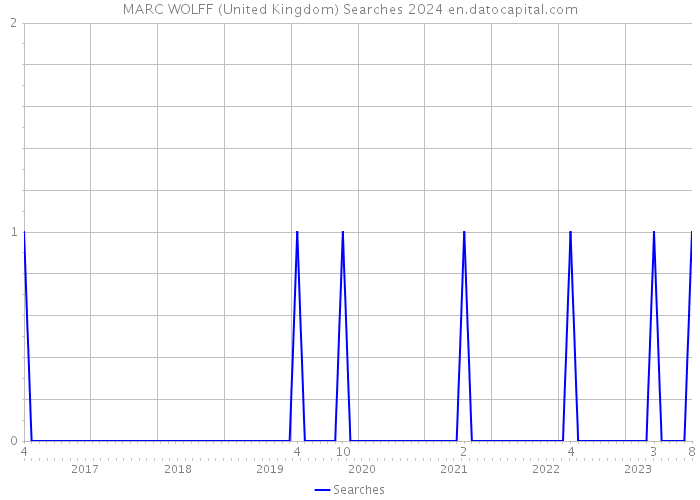 MARC WOLFF (United Kingdom) Searches 2024 