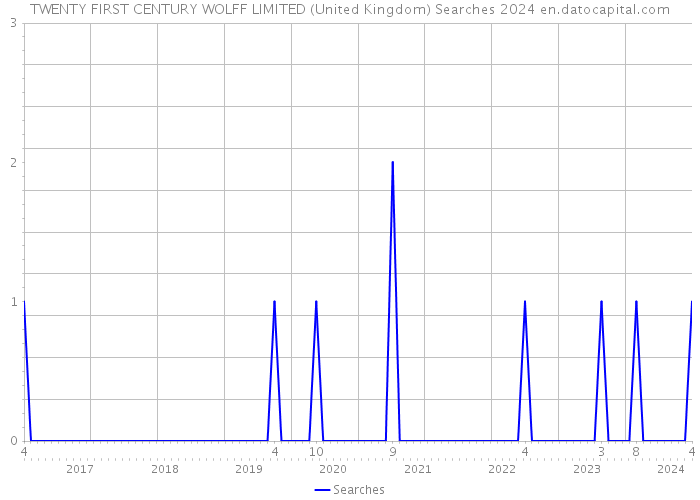 TWENTY FIRST CENTURY WOLFF LIMITED (United Kingdom) Searches 2024 