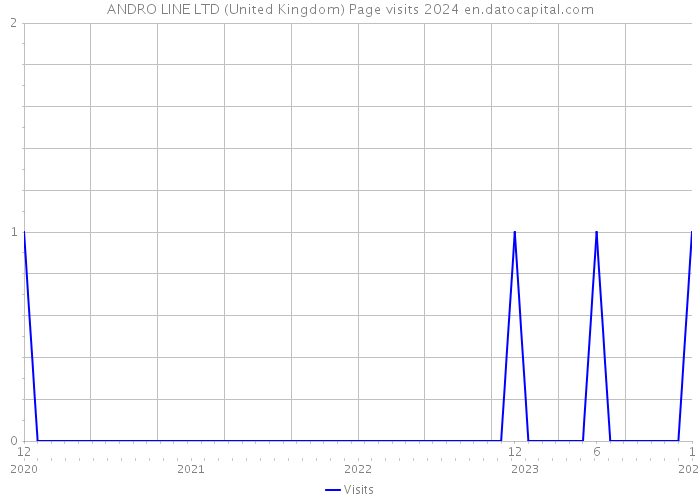 ANDRO LINE LTD (United Kingdom) Page visits 2024 