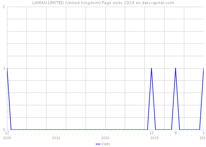 LAMAN LIMITED (United Kingdom) Page visits 2024 