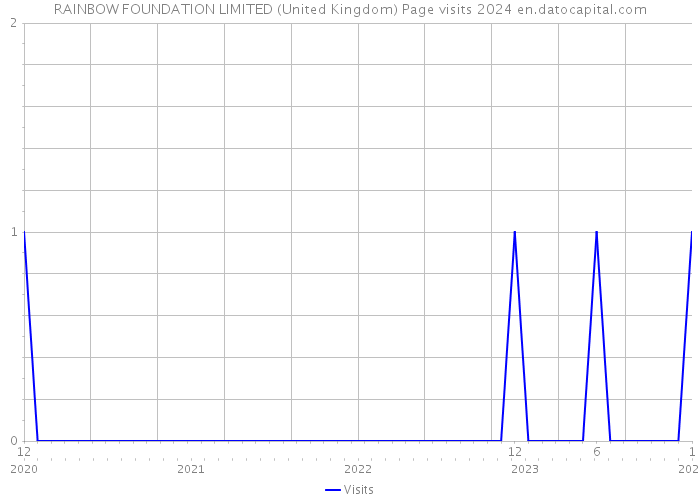 RAINBOW FOUNDATION LIMITED (United Kingdom) Page visits 2024 