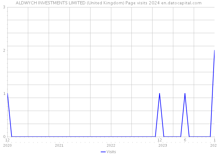 ALDWYCH INVESTMENTS LIMITED (United Kingdom) Page visits 2024 