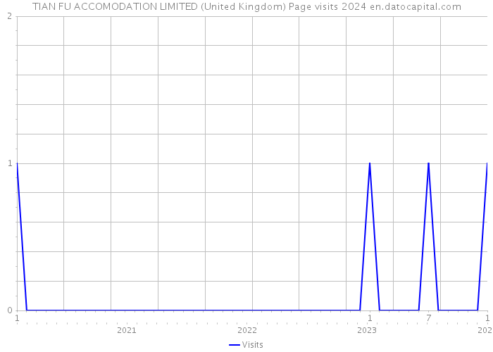 TIAN FU ACCOMODATION LIMITED (United Kingdom) Page visits 2024 