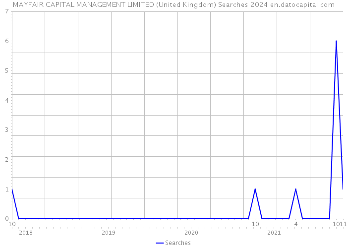 MAYFAIR CAPITAL MANAGEMENT LIMITED (United Kingdom) Searches 2024 