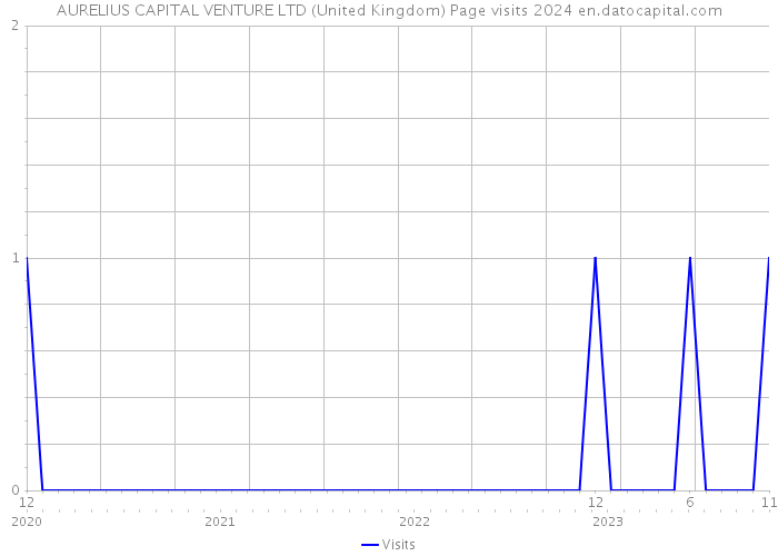 AURELIUS CAPITAL VENTURE LTD (United Kingdom) Page visits 2024 
