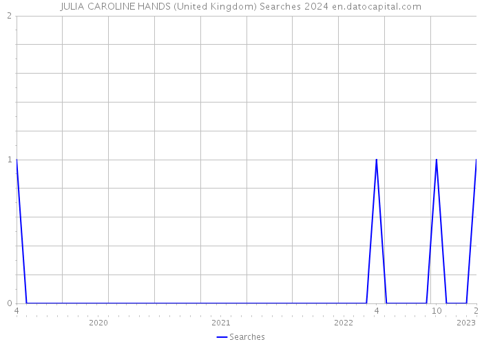 JULIA CAROLINE HANDS (United Kingdom) Searches 2024 