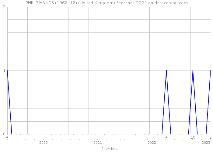 PHILIP HANDS (1962-12) (United Kingdom) Searches 2024 