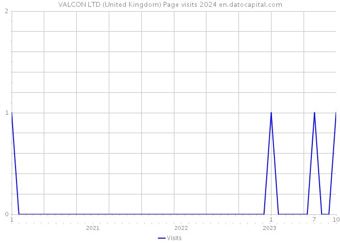 VALCON LTD (United Kingdom) Page visits 2024 