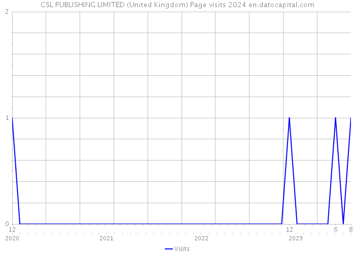 CSL PUBLISHING LIMITED (United Kingdom) Page visits 2024 