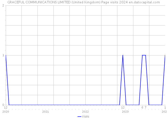 GRACEFUL COMMUNICATIONS LIMITED (United Kingdom) Page visits 2024 