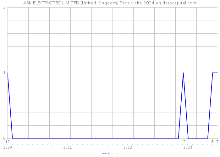 ASK ELECTROTEC LIMITED (United Kingdom) Page visits 2024 