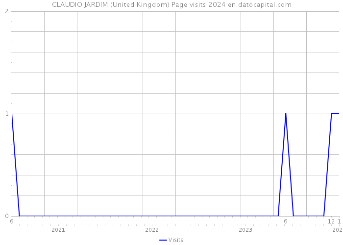 CLAUDIO JARDIM (United Kingdom) Page visits 2024 
