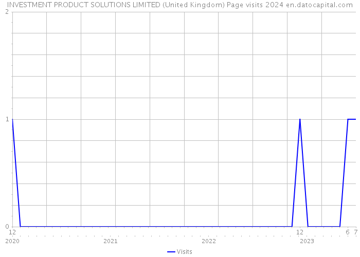 INVESTMENT PRODUCT SOLUTIONS LIMITED (United Kingdom) Page visits 2024 