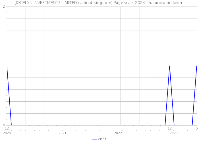 JOCELYN INVESTMENTS LIMITED (United Kingdom) Page visits 2024 