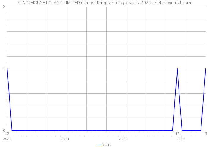 STACKHOUSE POLAND LIMITED (United Kingdom) Page visits 2024 