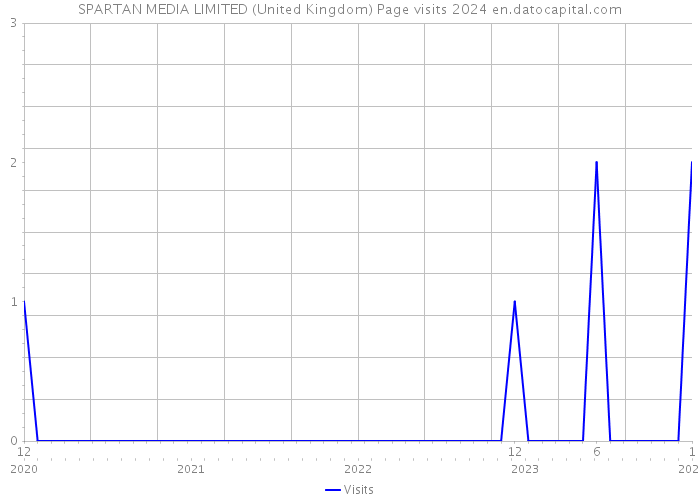 SPARTAN MEDIA LIMITED (United Kingdom) Page visits 2024 