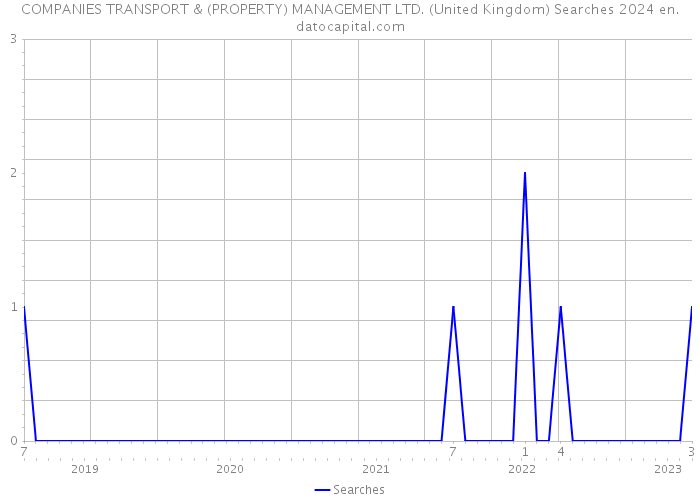 COMPANIES TRANSPORT & (PROPERTY) MANAGEMENT LTD. (United Kingdom) Searches 2024 