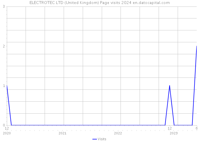 ELECTROTEC LTD (United Kingdom) Page visits 2024 