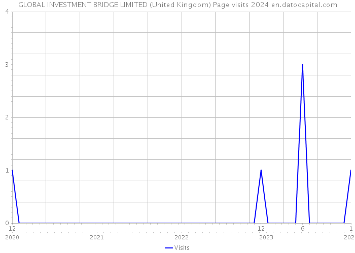GLOBAL INVESTMENT BRIDGE LIMITED (United Kingdom) Page visits 2024 