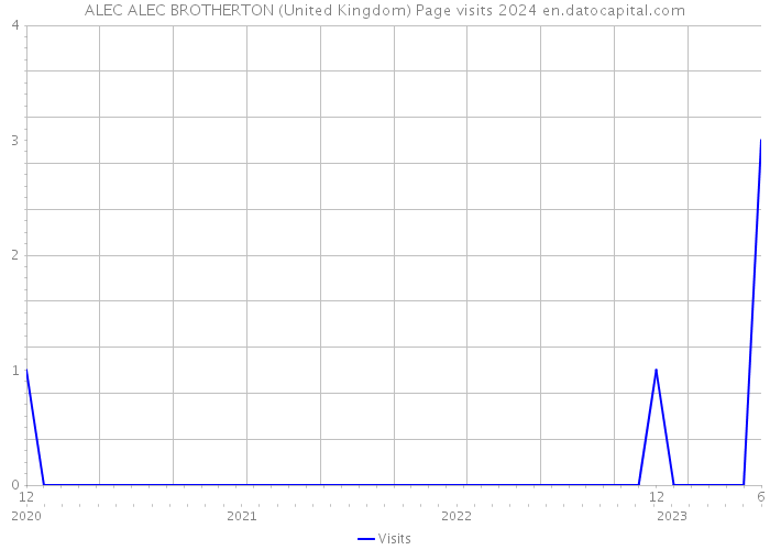 ALEC ALEC BROTHERTON (United Kingdom) Page visits 2024 