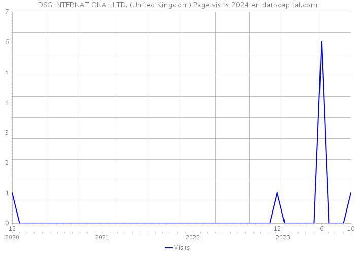 DSG INTERNATIONAL LTD. (United Kingdom) Page visits 2024 