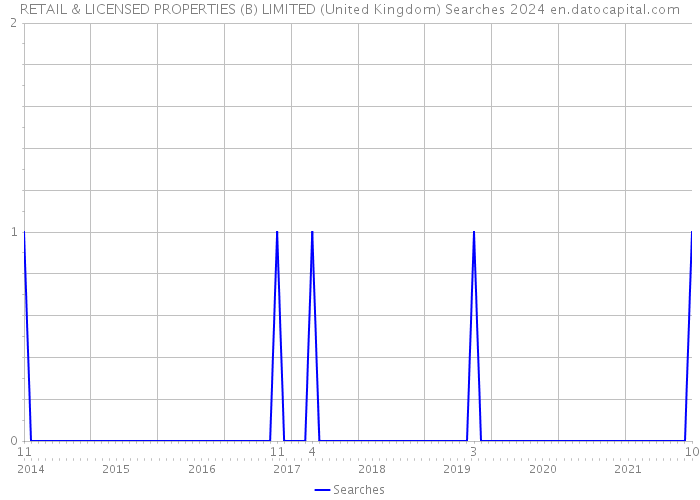 RETAIL & LICENSED PROPERTIES (B) LIMITED (United Kingdom) Searches 2024 