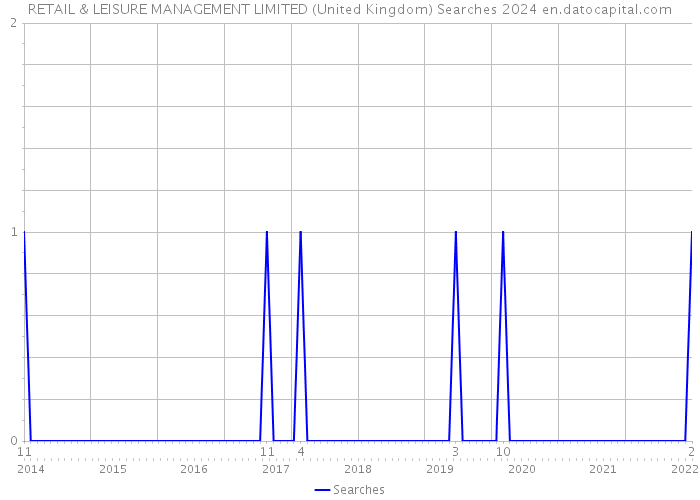 RETAIL & LEISURE MANAGEMENT LIMITED (United Kingdom) Searches 2024 