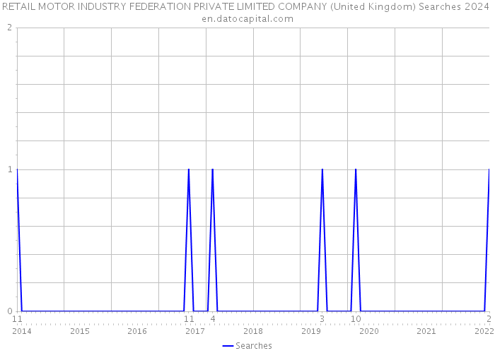 RETAIL MOTOR INDUSTRY FEDERATION PRIVATE LIMITED COMPANY (United Kingdom) Searches 2024 