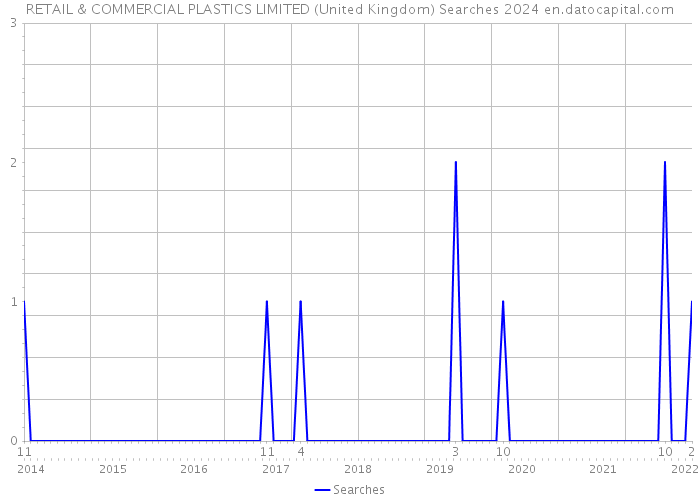 RETAIL & COMMERCIAL PLASTICS LIMITED (United Kingdom) Searches 2024 