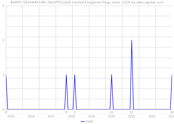 BARRY GRAHAM KIRK NIGHTINGALE (United Kingdom) Page visits 2024 